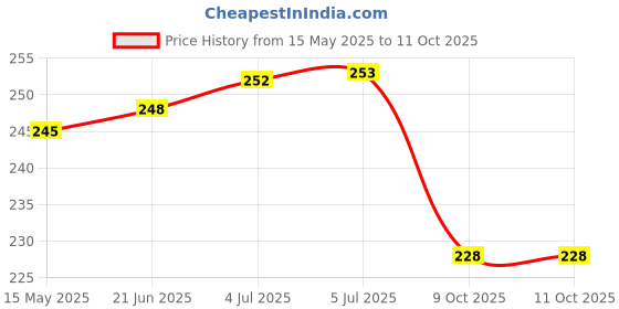 flipkart.com M/S DSNS Wall Mounted Butterfly Mobile for charging, Plastic Pack OF 5 Mobile Holder Price History Graph from 15 May 2025 to 11 Oct 2025