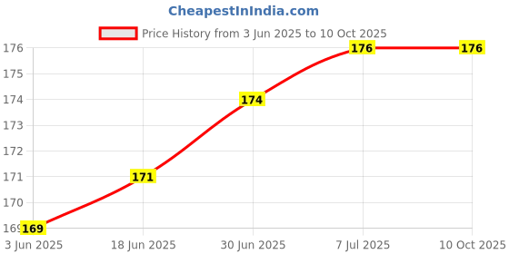 flipkart.com M/S DSNS Wall Mounted Butterfly Mobile Stand Mobile wall stand for charging, Plastic Wall Mount Charging Stand Mobile Holder (Blue Pack OF 3) Mobile Holder Price History Graph from 3 Jun 2025 to 10 Oct 2025