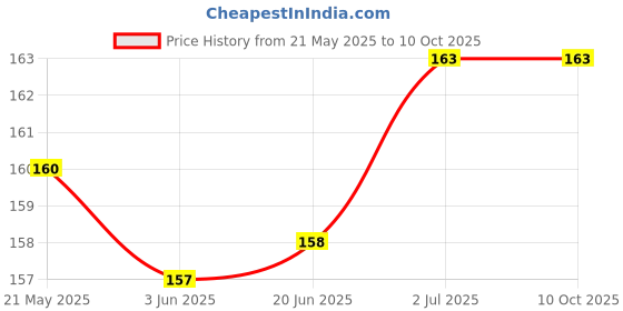 flipkart.com M/S DSNS Wall Mounted Butterfly Mobile Stand Mobile wall stand for charging, Plastic Wall Mount Charging Stand Mobile Holder (Pack OF 2) Mobile Holder Price History Graph from 21 May 2025 to 10 Oct 2025