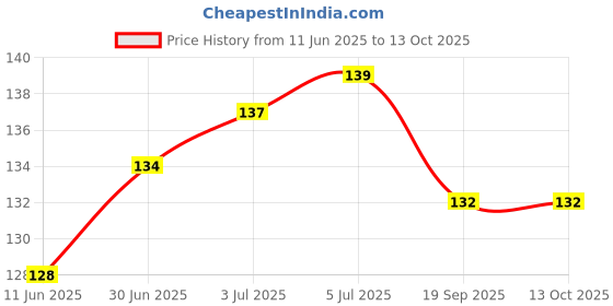 flipkart.com M/S DSNS Wall Mounted Butterfly Mobile Stand mobile wall stand for charging Plastic Wall Mount Charging Stand Mobile wall stand Mobile Holder Price History Graph from 11 Jun 2025 to 12 Oct 2025