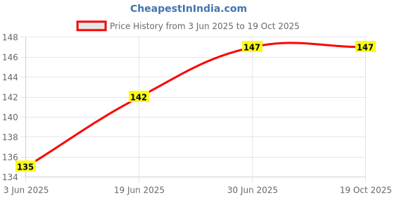 flipkart.com M/S DSNS Wall Mounted Mobile Holder| Mobile Phones Charging Stand Holder | Plastic Wall Mount Charging Stand Mobile wall stand (Red & Blue PackOF2) Mobile Holder Price History Graph from 3 Jun 2025 to 18 Oct 2025