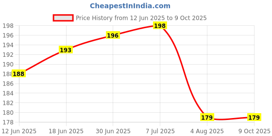 flipkart.com M/S DSNS Wall Mounted Mobile Stand Phone wall stand for charging, Plastic Wall Mount Charging Stand Mobile Holder (Pack OF 3 ) Mobile Holder Price History Graph from 12 Jun 2025 to 8 Oct 2025