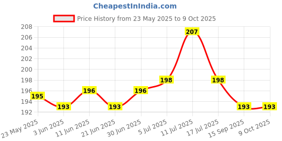 flipkart.com M/S DSNS Wall Stand for Charging Hook Phone Cellphone Hanging |Set OF 3 Mobile Holder Price History Graph from 23 May 2025 to 8 Oct 2025