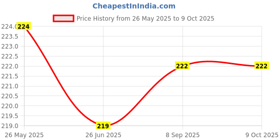 flipkart.com M/S DSNS Wall Stand For Mobile Charging | AC TV Remote Wall Mounted Holder | Pack OF 4 Mobile Holder Price History Graph from 26 May 2025 to 9 Oct 2025
