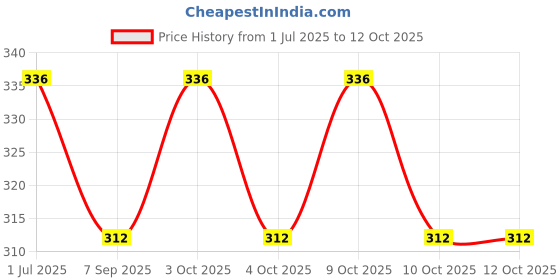 flipkart.com ms enterprise Propane Powered Portable Shower ms enterprise Price History Graph from 1 Jul 2025 to 11 Oct 2025