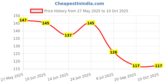 flipkart.com ms enterprises Langot For Men Free Size Supporter ms enterprises Price History Graph from 27 May 2025 to 10 Oct 2025