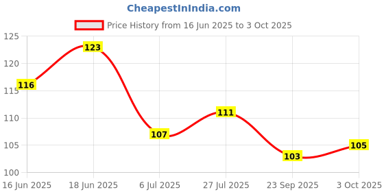 flipkart.com ms enterprises Langot For Men Free Size Supporter ms enterprises Price History Graph from 16 Jun 2025 to 3 Oct 2025