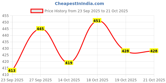 flipkart.com martin MS ENTERPRISES SIDE ARM BALL THROWER Sidearm Ball Thrower martin Price History Graph from 23 Sep 2025 to 21 Oct 2025