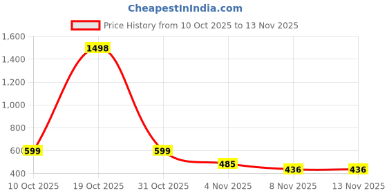 flipkart.com ms world MS Fake Teeth Veneers Socket for Women &Men Teeth Wipe ms world Price History Graph from 10 Oct 2025 to 13 Nov 2025