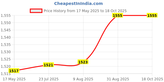 flipkart.com implemental MS Flange- 3 inch Plate Flange implemental Price History Graph from 17 May 2025 to 18 Oct 2025
