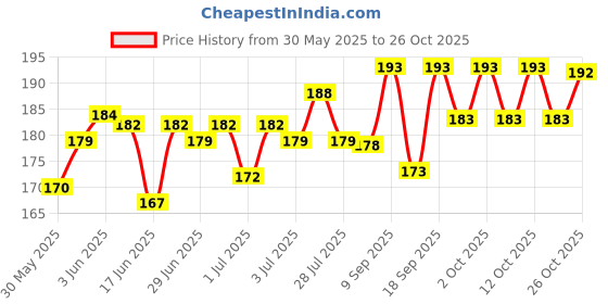 flipkart.com chetan MS Glass Prism Diy Reflection Prisms Equilateral Prism, 50X50 MM Solid Prism chetan Price History Graph from 30 May 2025 to 26 Oct 2025