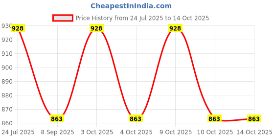 flipkart.com muskaninfotech M,S INFOTECH Speaker for Samsung RV511 RV509 RV515 RV520 R518 Notebook Speakers Handheld Data Collector muskaninfotech Price History Graph from 24 Jul 2025 to 14 Oct 2025