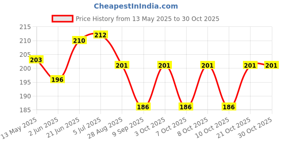 flipkart.com timbercreek MS L BRACKET 1X1X1 INCH 25MM SQUARE Shelf Bracket timbercreek Price History Graph from 13 May 2025 to 29 Oct 2025