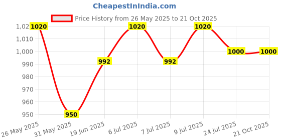 flipkart.com moonstruck MS LYING ROOM HEATER SUPREME MAX L Hot Heat Convector Room Heate Fan Room Heater moonstruck Price History Graph from 26 May 2025 to 20 Oct 2025