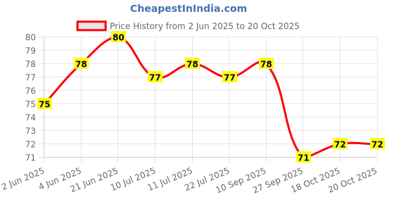 flipkart.com ms metro Microfiber 600 GSM Hand, Sport, Face, Hair Towel ms metro Price History Graph from 2 Jun 2025 to 20 Oct 2025