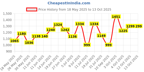 flipkart.com ms modstyle 12 Shelves Collapsible Portable Foldable Wardrobe Storage Organizer for Clothes PP Collapsible Wardrobe ms modstyle Price History Graph from 18 May 2025 to 12 Oct 2025