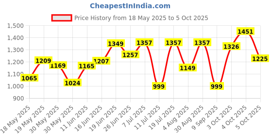flipkart.com ms modstyle 12 Shelves Collapsible Portable Foldable Wardrobe Storage Organizer for Clothes PP Collapsible Wardrobe ms modstyle Price History Graph from 18 May 2025 to 5 Oct 2025