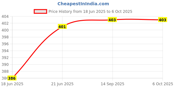 flipkart.com ms modstyle 25 ml Manual Ice Cream Maker ms modstyle Price History Graph from 18 Jun 2025 to 6 Oct 2025