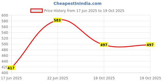 flipkart.com ms modstyle 6 Layer Plastic Foldable Wardrobe Almirah with Fabric Shelves PP Collapsible Wardrobe ms modstyle Price History Graph from 17 Jun 2025 to 19 Oct 2025