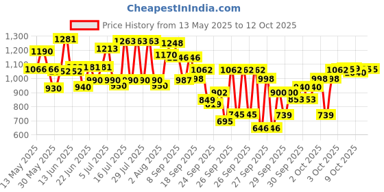flipkart.com ms modstyle Black Backpack Pet Carrier ms modstyle Price History Graph from 13 May 2025 to 12 Oct 2025