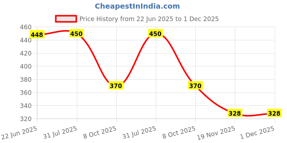 flipkart.com ms modstyle Bottle Pump Manual Hand Press Water Dispenser Pump for 20 Liter Barrel 278-6 Bottom Loading Water Dispenser ms modstyle Price History Graph from 22 Jun 2025 to 30 Nov 2025