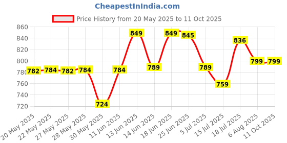 flipkart.com ms modstyle Collapsible Wardrobe for Clothes PP Collapsible Wardrobe ms modstyle Price History Graph from 20 May 2025 to 10 Oct 2025