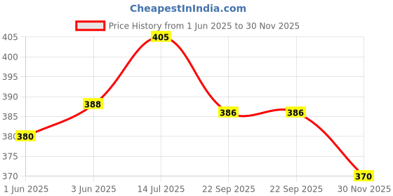 flipkart.com ms modstyle Mini Travel Umbrella with Waterproof Capsule Plastic case Umbrella ms modstyle Price History Graph from 1 Jun 2025 to 30 Nov 2025