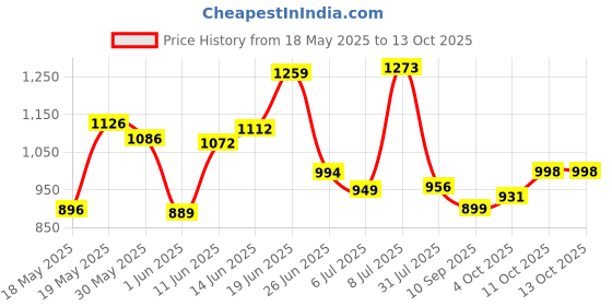 flipkart.com ms modstyle P 2003-3 Cloth Rack Storage Organizer Shelves Printed Almirah PP Collapsible Wardrobe ms modstyle Price History Graph from 18 May 2025 to 12 Oct 2025