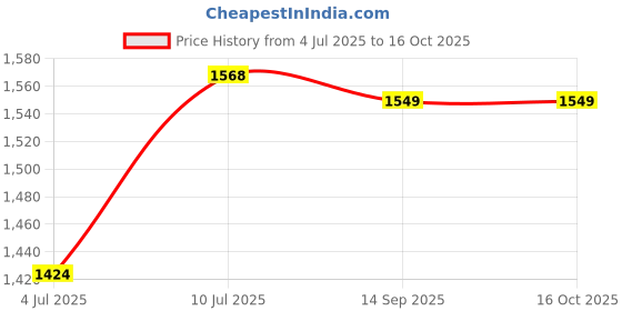 flipkart.com ms modstyle Picture Light Wall Lamp With Bulb ms modstyle Price History Graph from 4 Jul 2025 to 14 Oct 2025