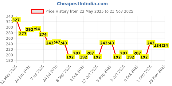 flipkart.com ms modstyle Plastic Storage Basket ms modstyle Price History Graph from 22 May 2025 to 23 Nov 2025