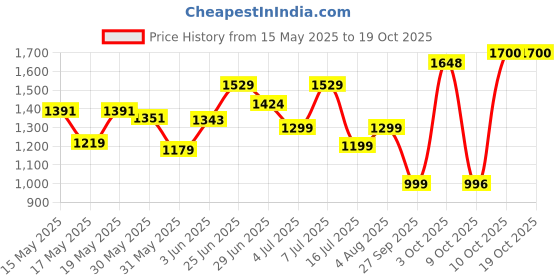 flipkart.com ms modstyle portable Almirah Foldable closet for Clothes 12 Shelves , 1 Side Pocket (88170) PP Collapsible Wardrobe ms modstyle Price History Graph from 15 May 2025 to 17 Oct 2025