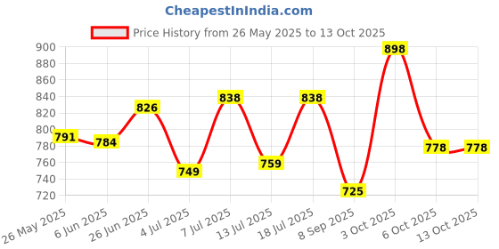 flipkart.com ms modstyle Portable Almirah Foldable closet for Clothes 6 Shelves , 1 Side Pocket (7800-3) PP Collapsible Wardrobe ms modstyle Price History Graph from 26 May 2025 to 13 Oct 2025