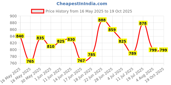 flipkart.com ms modstyle Portable Almirah Foldable closet for Clothes 8 Shelves , 1 Side Pocket (7800-2) PP Collapsible Wardrobe ms modstyle Price History Graph from 16 May 2025 to 19 Oct 2025