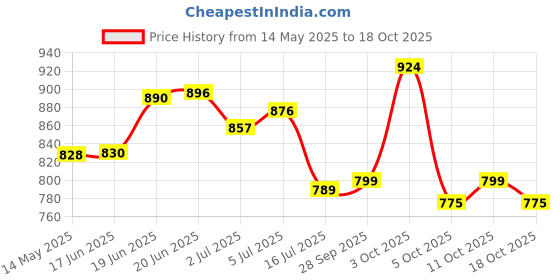 flipkart.com ms modstyle Portable Almirah Foldable closet for Clothes 8 Shelves , 1 Side Pocket (7800-2) PP Collapsible Wardrobe ms modstyle Price History Graph from 14 May 2025 to 17 Oct 2025