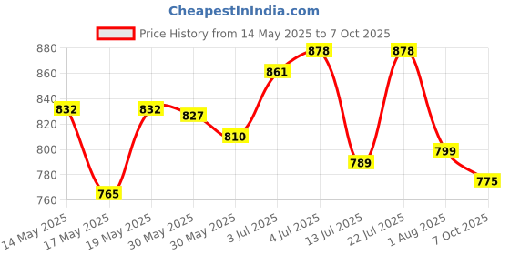flipkart.com ms modstyle Portable Almirah Foldable closet for Clothes 8 Shelves , 1 Side Pocket (7800-2) PP Collapsible Wardrobe ms modstyle Price History Graph from 14 May 2025 to 7 Oct 2025