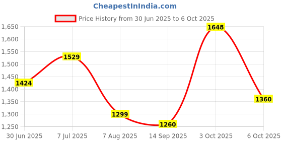 flipkart.com ms modstyle PP Collapsible Wardrobe ms modstyle Price History Graph from 30 Jun 2025 to 6 Oct 2025