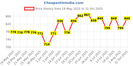 flipkart.com ms modstyle PP Collapsible Wardrobe ms modstyle Price History Graph from 19 May 2025 to 31 Oct 2025