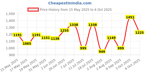 flipkart.com ms modstyle PP Collapsible Wardrobe ms modstyle Price History Graph from 15 May 2025 to 6 Oct 2025