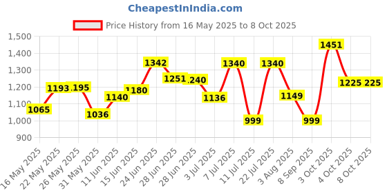 flipkart.com ms modstyle PP Collapsible Wardrobe ms modstyle Price History Graph from 16 May 2025 to 7 Oct 2025