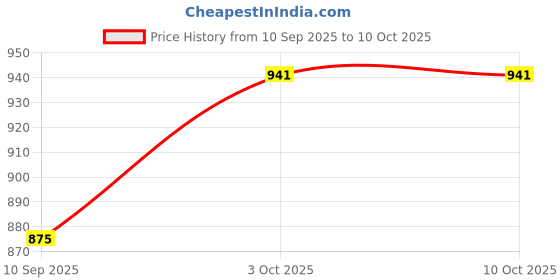 flipkart.com ms modstyle PP Collapsible Wardrobe ms modstyle Price History Graph from 10 Sep 2025 to 9 Oct 2025