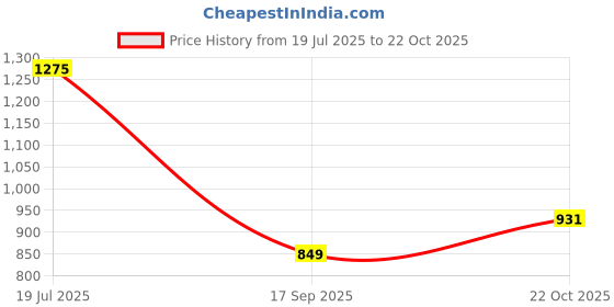 flipkart.com ms modstyle Printed Almirah Foldable closet for Clothes 6 Shelves , 1 Side Pocket (2001-2) PP Collapsible Wardrobe ms modstyle Price History Graph from 19 Jul 2025 to 22 Oct 2025