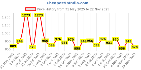 flipkart.com ms modstyle Printed Almirah Foldable closet for Clothes 6 Shelves , 1 Side Pocket (2003-1) PP Collapsible Wardrobe ms modstyle Price History Graph from 31 May 2025 to 22 Nov 2025