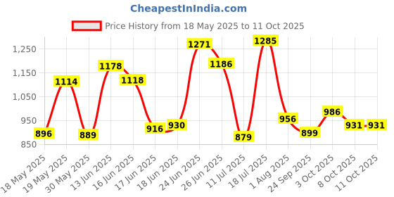 flipkart.com ms modstyle Printed Almirah Foldable closet for Clothes 6 Shelves , 1 Side Pocket (2003-2) PP Collapsible Wardrobe ms modstyle Price History Graph from 18 May 2025 to 11 Oct 2025