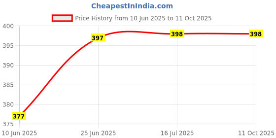 flipkart.com ms modstyle T 599 Drill Bit Extension Tools with 10 Pcs Drill Bit Sets and 9 Pcs sockets ms modstyle Price History Graph from 10 Jun 2025 to 11 Oct 2025
