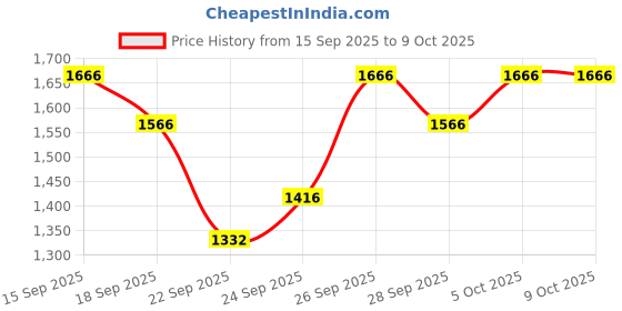 flipkart.com ms modstyle Ventilated Expendable Cat Backpack Carrier Secure and Portable Pet Travel Bag Black Backpack Pet Carrier ms modstyle Price History Graph from 15 Sep 2025 to 8 Oct 2025