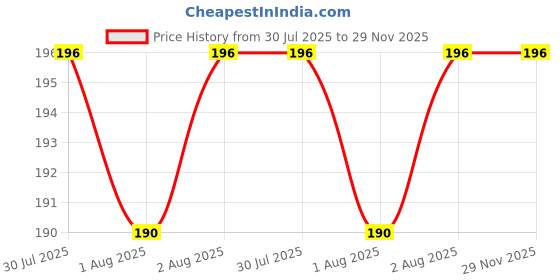 flipkart.com ms modstyle Waterproof Long Sleeve Baby Bib ms modstyle Price History Graph from 30 Jul 2025 to 29 Nov 2025