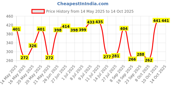 flipkart.com ms mohan (Pack of 6) 90005 Glass Set Water/Juice Glass ms mohan Price History Graph from 14 May 2025 to 14 Oct 2025