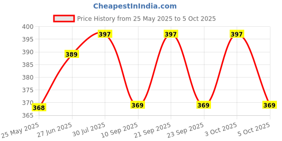 flipkart.com ms mohan Uplight Wall Lamp Without Bulb ms mohan Price History Graph from 25 May 2025 to 5 Oct 2025