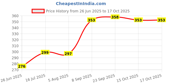 flipkart.com ms moonstar Medium 30 L Laptop Backpack Latest & Trendy Laptop Backpack ms moonstar Price History Graph from 26 Jun 2025 to 17 Oct 2025