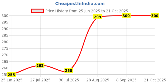flipkart.com ms moonstar Women Grey Shoulder Bag - Extra Spacious ms moonstar Price History Graph from 25 Jun 2025 to 20 Oct 2025